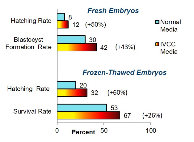 Fresh Embryos vs Frozen-Thawed Embryos