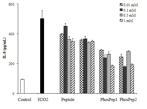 Bar graph showing the strong effect of phosphopeptides in Caco-2 cells