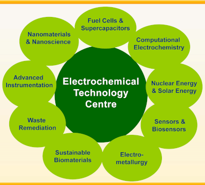 Electrochemical Technology Centre logo with pins listing key areas - Advanced Instrumentation, Waste Remediation, Sustainable biomaterials, Electro-metallurgy, Sensors & Biosensors, Nuclear Energy & Solar Energy, Computational Electrochemistry, Fuel Cells & Supercapacitors, Nanomaterials & Nanoscience