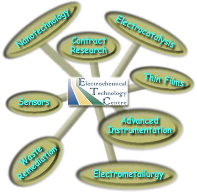 Electrochemical Technology Centre logo with pins listing key areas - Nanotechnology, contract research, electrocatalysis, thin films, advanced instrumentation, electrometallurgy, waste remediation, and sensors