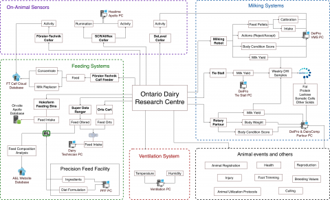 A graphic of the data pipeline at U of G.