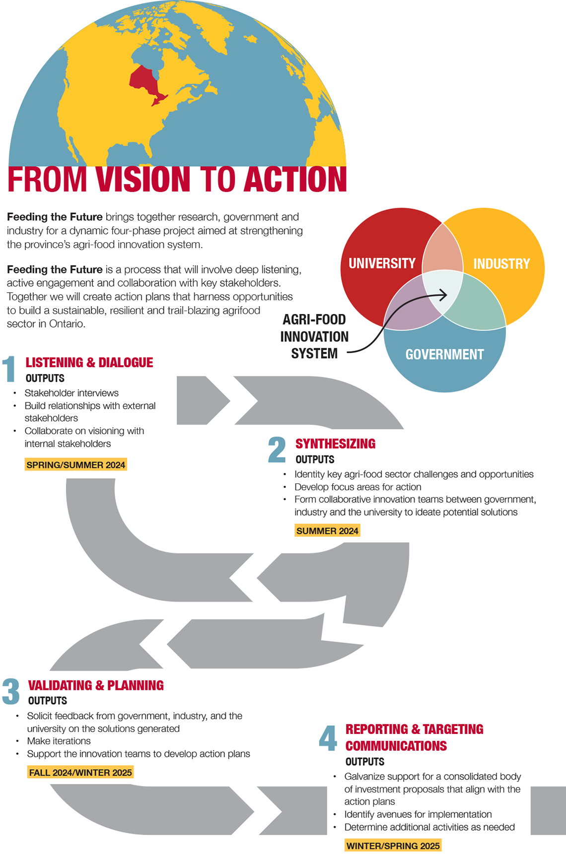 From vision to action - Feeding the future brings together research, government and industry for a dynamic four-phase project aimed at strengthening the province's agri-food innovation system. Feeding the Future is a process that will involve deep listening, active engagement and collaboration with key stakeholders. Together we will create action plans that harness opportunities to build a sustainable, resilient and trail-blazing agrifood sector in Ontario. 1. LISTENING & DIALOGUE - OUTPUTS - Stakeholder interviews, build relationships with external stakeholders, collaborate on visioning with internal stakeholders (Spring/Summer 2024). Path to 2: Three Venn Diagrams with each circle representing Research, Industry and Government and in the middle of the Venn Diagram is an arrow pointing from Agri-Food Innovation System. 2. SYNTHESIZING - OUTPUTS - Identify key agri-food sector challenges and opportunities, develop focus areas for action, form collaborative innovation teams between government industry and the university to idealize potential solutions (Summer 2024). 3. VALIDATING & PLANNING - OUTPUTS - Solicit feedback from government, industry, and the university on the solutions generated, make iterations, support the innovation teams to develop action plans (Fall 2024/Winter 2025). 4. REPORTING & TARGETING COMMUNICATIONS - OUTPUTS - Galvanize support for a consolidated body of investment proposals that align with the action plans, identify avenues for implementation, determine additional activities as needed (Winter/Spring 2025).