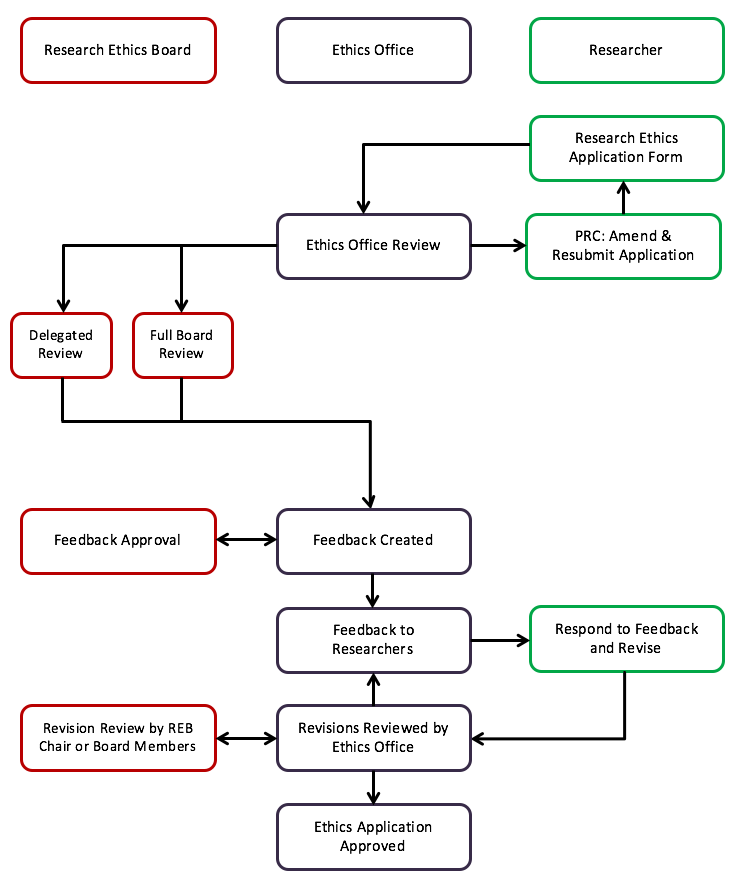 Flow chart showing steps in ethics approval process and who is responsible for each one (As described below.)