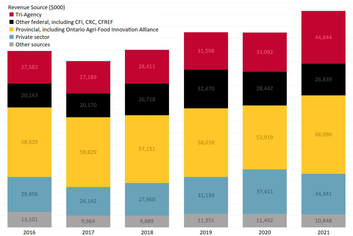 Bar chart showing percentage of 2016-2021 University research funding awarded broken down by sponsor group. Tri-Agency - 24.4%. ther federal, including CFI, CRC, CFREF - 14.7%. Provincial, including Ontario Agri-Food Innovation Alliance - 36.2%. Private sector - 18.8%. Other sources - 5.9%.