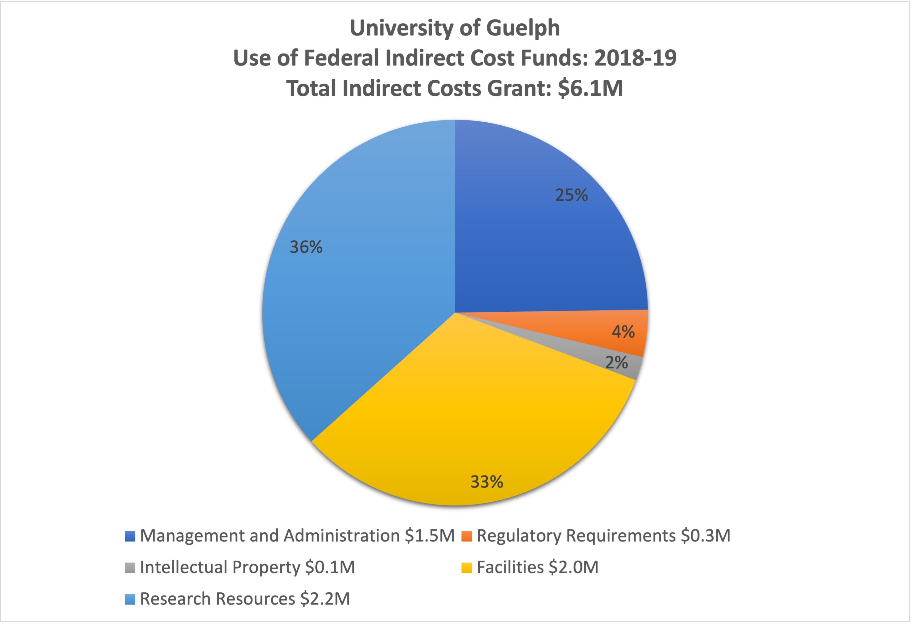 University of Guelph - Use of Federal Indirect Cost Funds: 2018-19 - Total Indirect Costs Grant: $6.1M. Management and Administration - $1.5M. Regulatory Requirements - $0.3M. Intellectual Property - $0.1M. Facilities - $2.0M. Research Resources $2.2M.