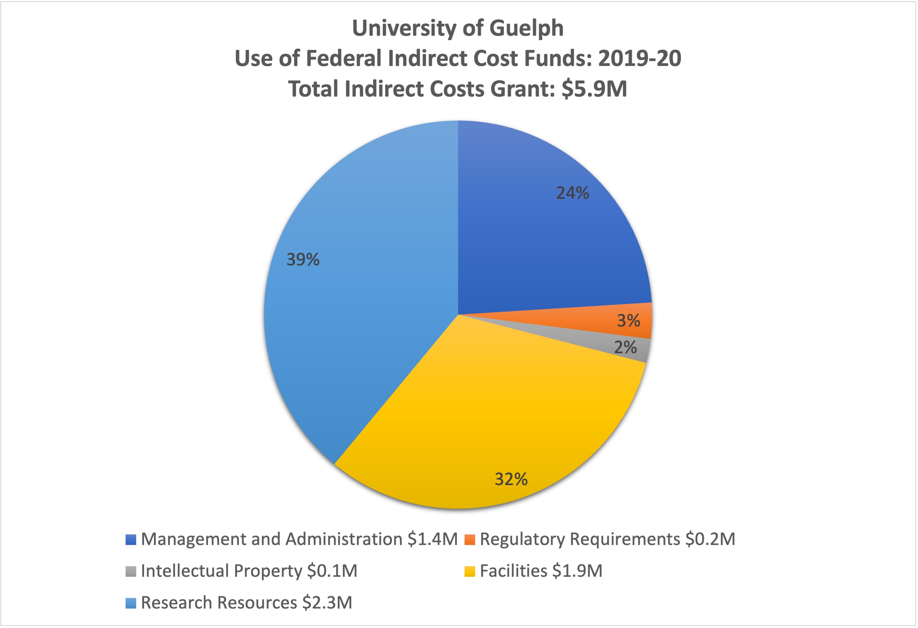 University of Guelph - Use of Federal Indirect Cost Funds: 2019-20 - Total Indirect Costs Grant: $5.9M. Management and Administration - $1.4M. Regulatory Requirements - $0.2M. Intellectual Property - $0.1M. Facilities - $1.9M. Research Resources $2.3M.