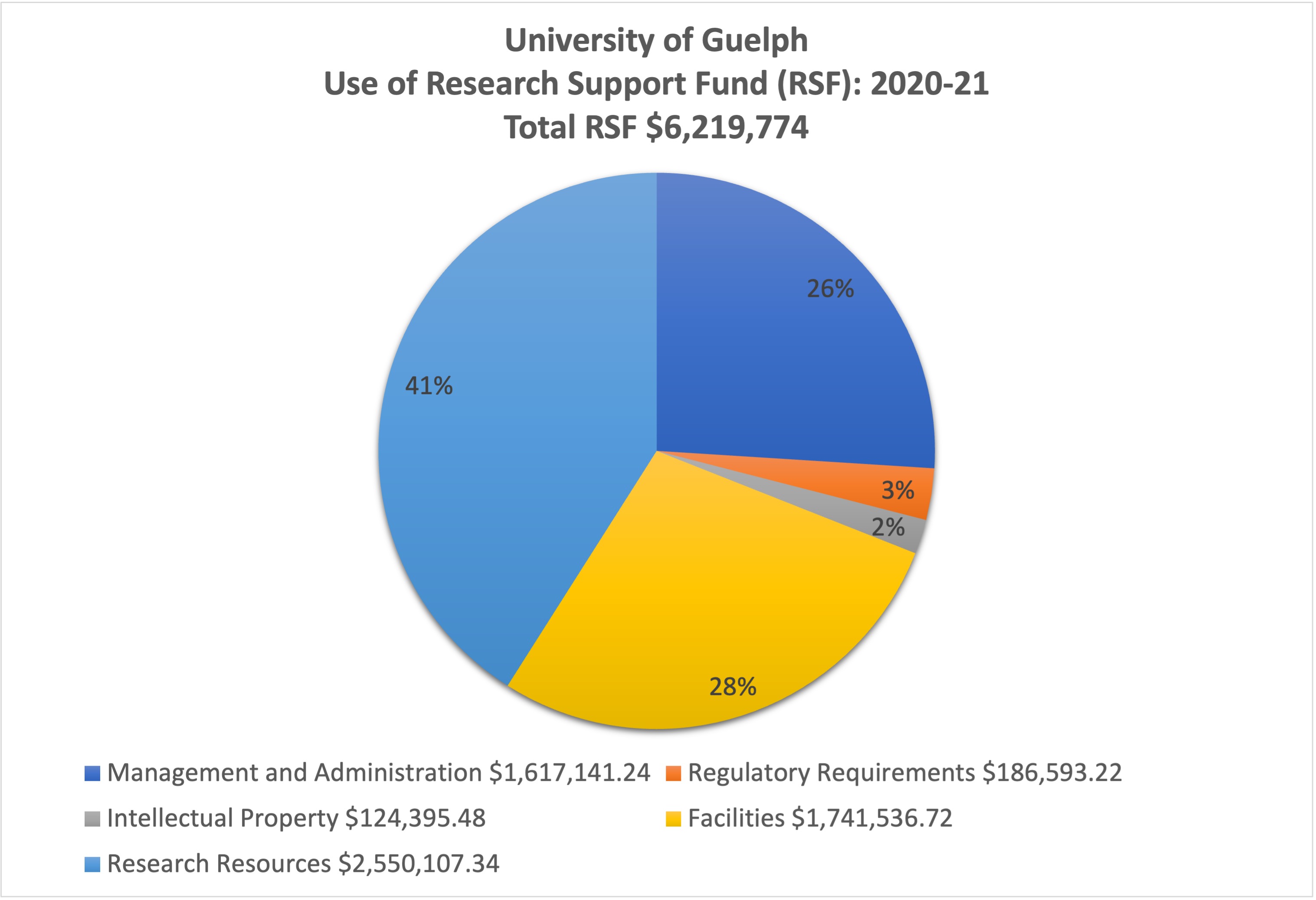 University of Guelph - Use of Research Support Fund (RSF): 2020-21 - Total RSF $6,219,774. Management and Administration - $1,617,141.24. Regulatory Requirements - $186.593.22. Intellectual Property - $124,395.48. Facilities - $1,741,536.72. Research Resources $2,550,107.34.