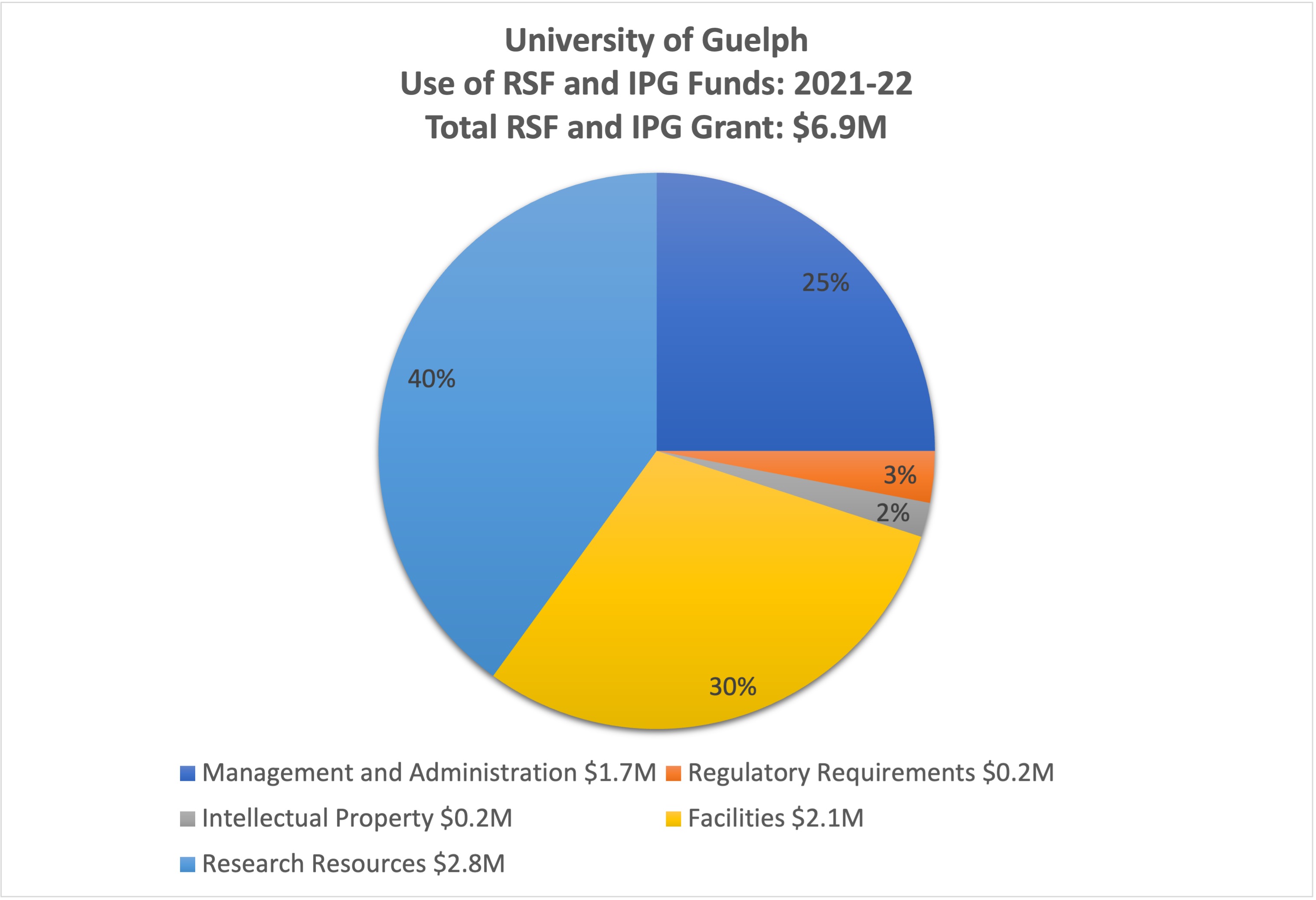 University of Guelph - Use of RSF and IPG Funds: 2021-22 - Total RSF and IPG Grant: $6.9M. Management and Administration - $1.7M. Regulatory Requirements - $0.2M. Intellectual Property - $0.2M. Facilities - $2.1M. Research Resources $2.8M.