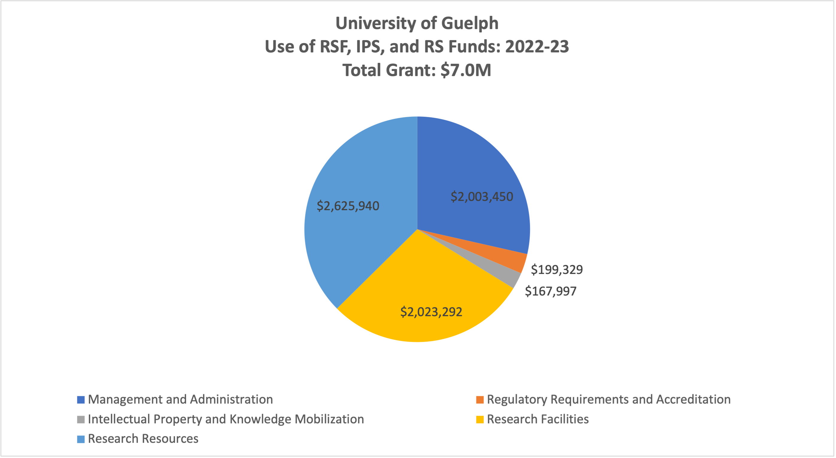 University of Guelph - Use of RSF, IPS and RS Funds: 2022-23 - Total Grant: $7.0M. Management and Administration - $2.0M. Regulatory Requirements and Accreditation - $0.2M. Intellectual Property and Knowledge Mobilization - $0.2M. Research Facilities - $2.0M. Research Resources $2.6M.