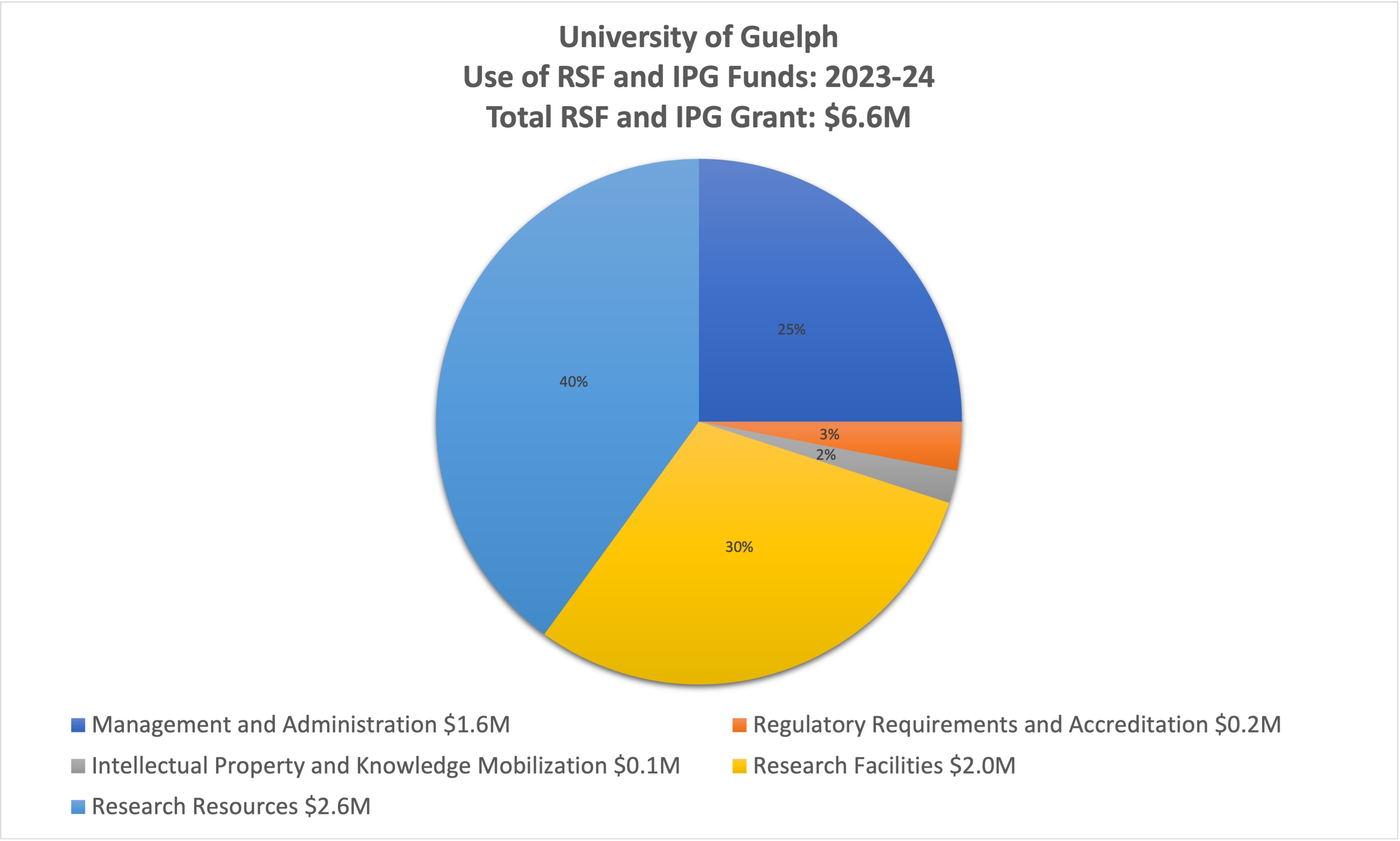 University of Guelph - Use of RSF and IPG Funds: 2023-24 - Total RSF and IPG Grant: $6.6M. Management and Administration - $1.6M. Regulatory Requirements - $0.2M. Intellectual Property - $0.1M. Facilities - $2.0M. Research Resources $2.6M.